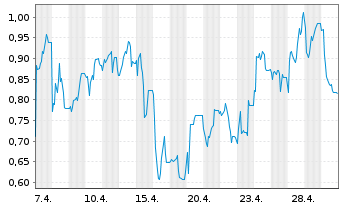 Chart Mini Future Short Steyr Motors - 1 Monat