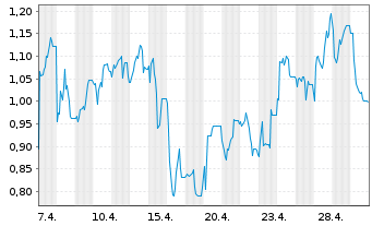Chart Mini Future Short Steyr Motors - 1 Monat