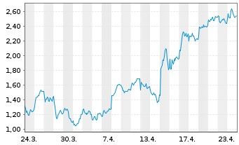 Chart Mini Future Long AIXTRON - 1 Monat