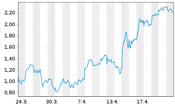 Chart Mini Future Long AIXTRON - 1 Monat