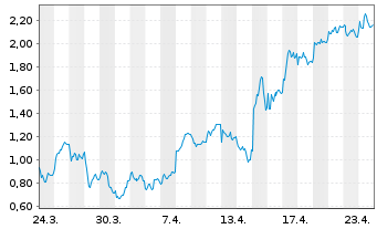 Chart Mini Future Long AIXTRON - 1 Monat