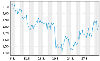 Chart Mini Future Long Netflix - 1 Month