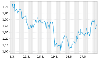 Chart Mini Future Long Netflix - 1 Month