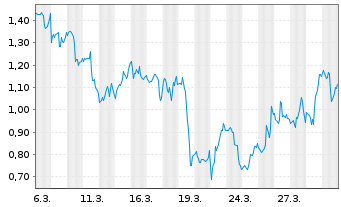 Chart Mini Future Long Netflix - 1 Month