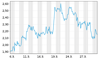 Chart Mini Future Short Netflix - 1 Month