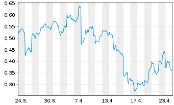 Chart Mini Future Short Alibaba - 1 Monat