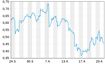 Chart Mini Future Short Alibaba - 1 Monat