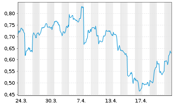 Chart Mini Future Short Alibaba - 1 Monat