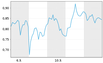 Chart Mini Future Long Hexatronic Group - 1 Monat