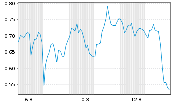 Chart Mini Future Long Hexatronic Group - 1 Monat