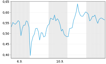 Chart Mini Future Long Hexatronic Group - 1 Monat
