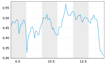 Chart Mini Future Long Hexatronic Group - 1 Monat