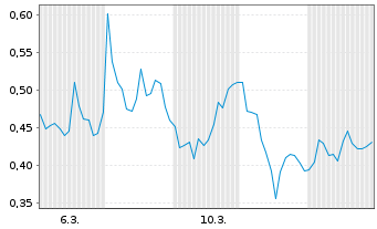 Chart Mini Future Short Hexatronic Group - 1 Monat