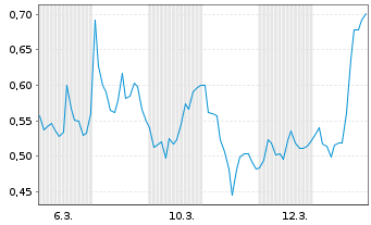 Chart Mini Future Short Hexatronic Group - 1 Monat
