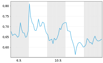 Chart Mini Future Short Hexatronic Group - 1 Monat