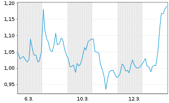 Chart Mini Future Short Hexatronic Group - 1 Monat