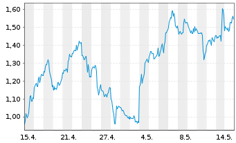 Chart Mini Future Long Oracle - 1 Month