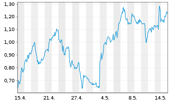 Chart Mini Future Long Oracle - 1 Month