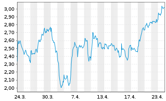 Chart Mini Future Short Leonardo - 1 Monat