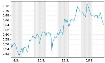 Chart Mini Future Long Coca-Cola - 1 Monat