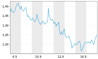 Chart Mini Future Short Coca-Cola - 1 Monat