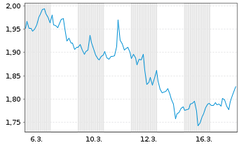 Chart Mini Future Short Coca-Cola - 1 Monat