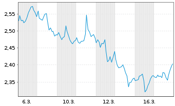Chart Mini Future Short Coca-Cola - 1 Monat