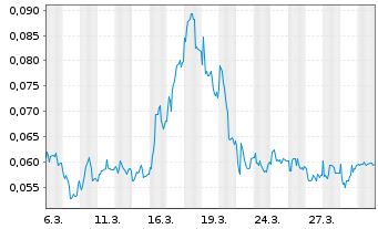 Chart Mini Future Long NEL - 1 Month