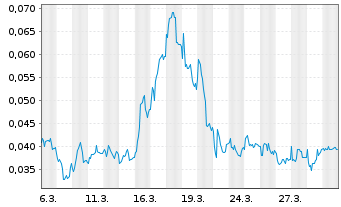 Chart Mini Future Long NEL - 1 Month