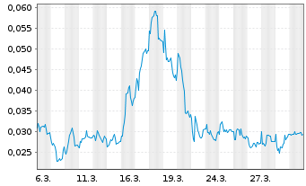 Chart Mini Future Long NEL - 1 Month
