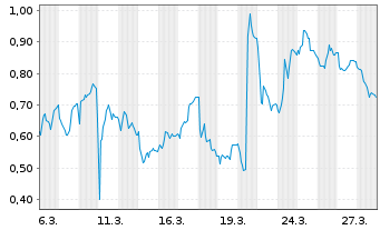 Chart Mini Future Long Gerresheimer - 1 Monat