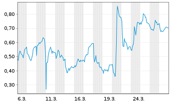 Chart Mini Future Long Gerresheimer - 1 Monat
