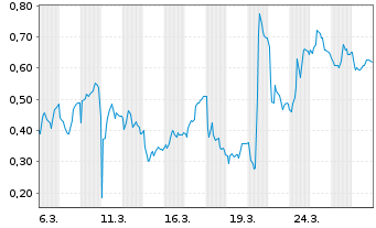 Chart Mini Future Long Gerresheimer - 1 Monat
