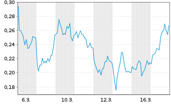 Chart Mini Future Long freenet - 1 Monat