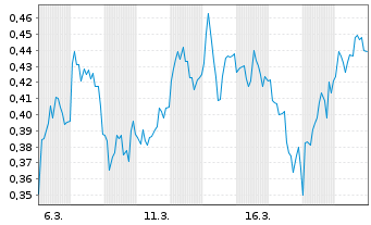 Chart Mini Future Short freenet - 1 Monat