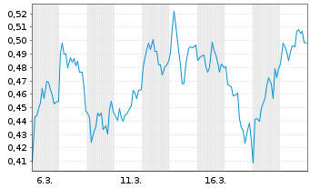 Chart Mini Future Short freenet - 1 Monat