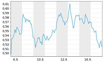 Chart Mini Future Short freenet - 1 Monat