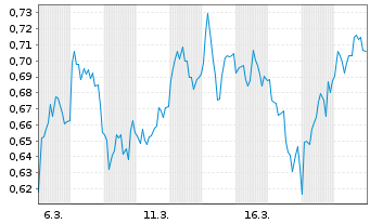 Chart Mini Future Short freenet - 1 Monat