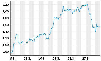 Chart Mini Future Short Redcare Pharmacy - 1 Monat