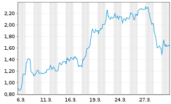 Chart Mini Future Short Redcare Pharmacy - 1 Monat