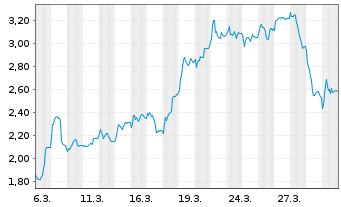 Chart Mini Future Short Redcare Pharmacy - 1 Monat