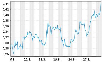 Chart Mini Future Long Pfizer - 1 Month