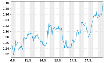 Chart Mini Future Long Pfizer - 1 Month