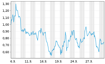 Chart Mini Future Short Nordex - 1 Month
