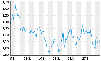 Chart Mini Future Short Nordex - 1 Month