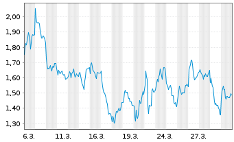 Chart Mini Future Short Nordex - 1 Month