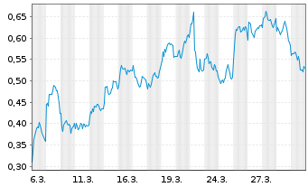 Chart Mini Future Short Porsche - 1 Month