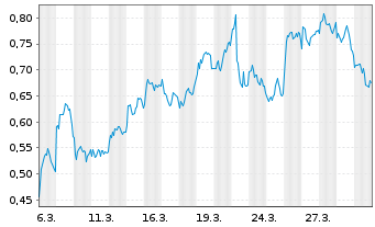 Chart Mini Future Short Porsche - 1 Month