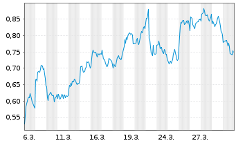 Chart Mini Future Short Porsche - 1 Month