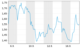 Chart Mini Future Long TeamViewer - 1 Monat